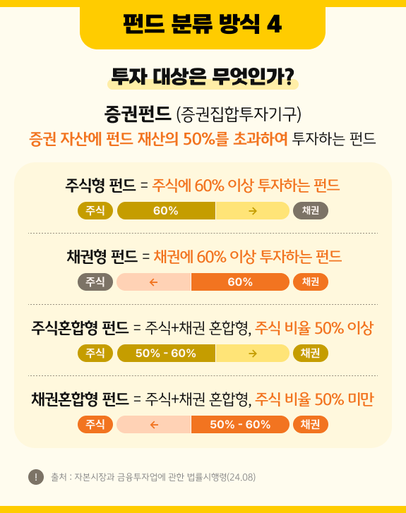 증권 자산에 펀드 재산의 50%를 초과하여 투자하는 '증권펀드'에 대한 상세 분류.